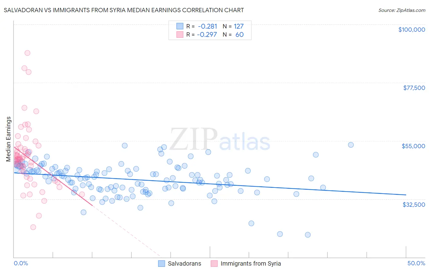 Salvadoran vs Immigrants from Syria Median Earnings