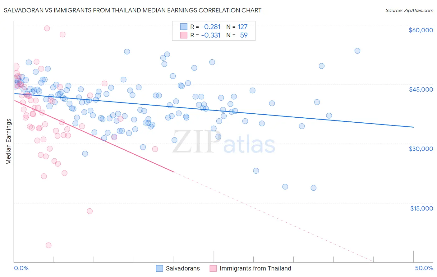 Salvadoran vs Immigrants from Thailand Median Earnings