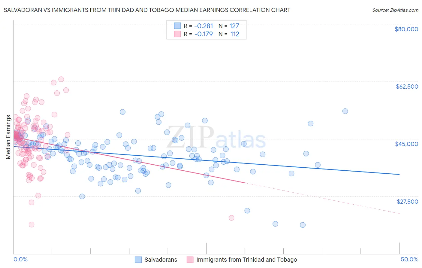 Salvadoran vs Immigrants from Trinidad and Tobago Median Earnings