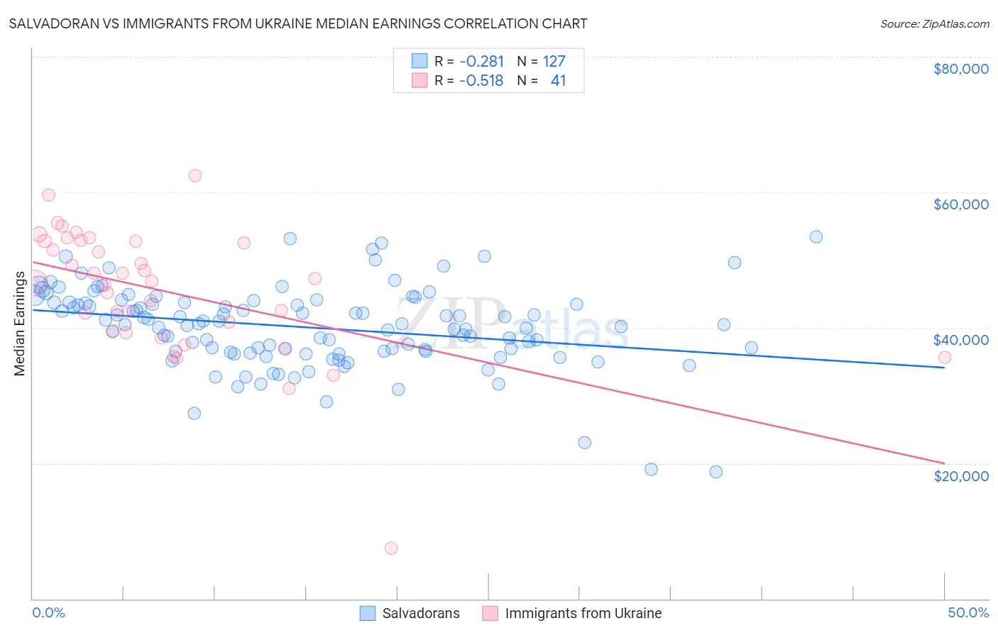 Salvadoran vs Immigrants from Ukraine Median Earnings