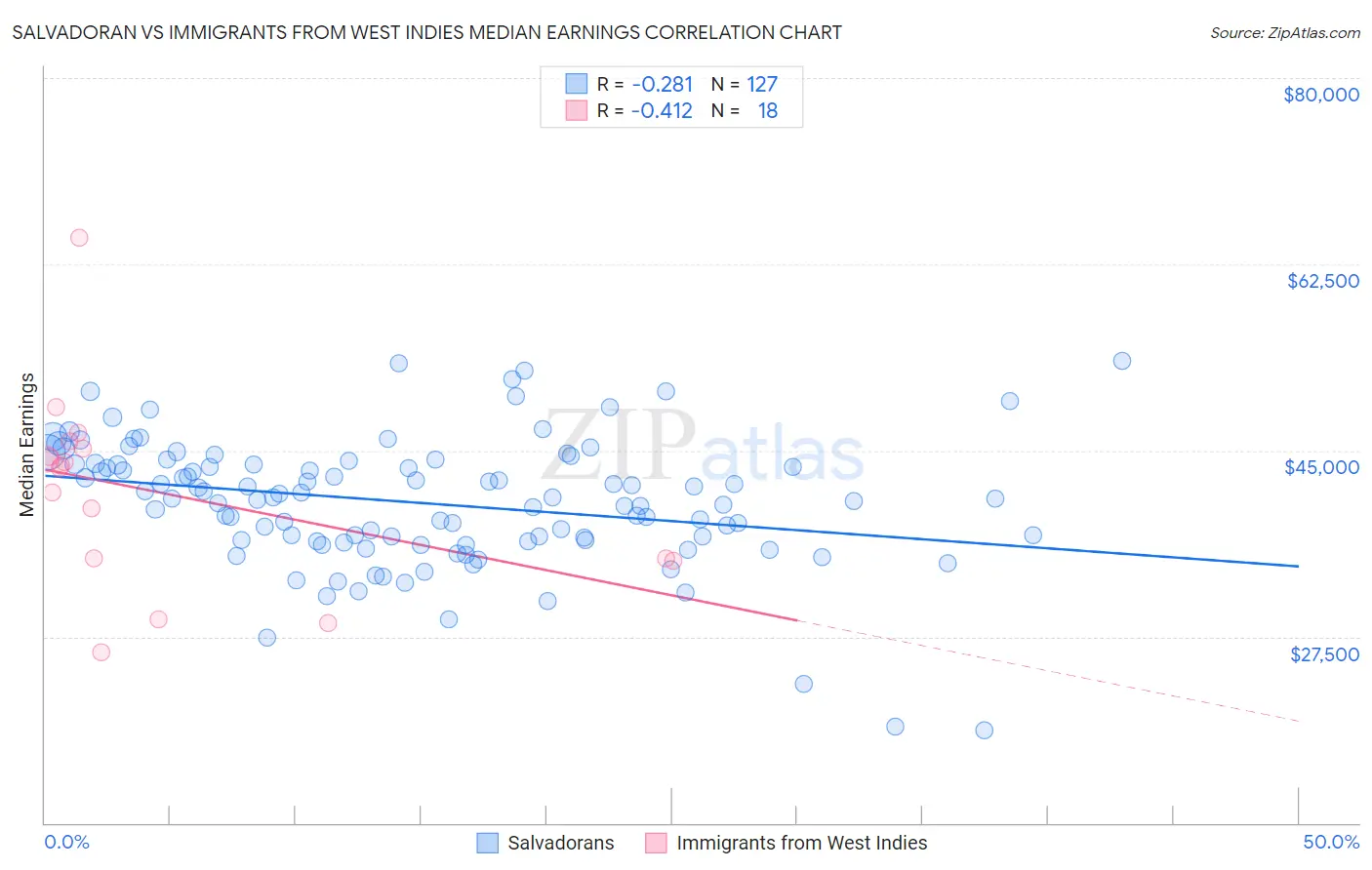Salvadoran vs Immigrants from West Indies Median Earnings