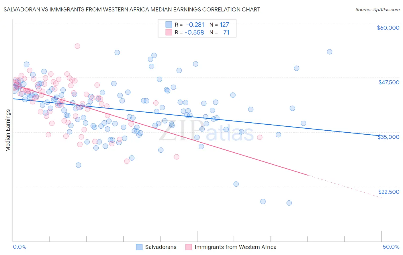 Salvadoran vs Immigrants from Western Africa Median Earnings