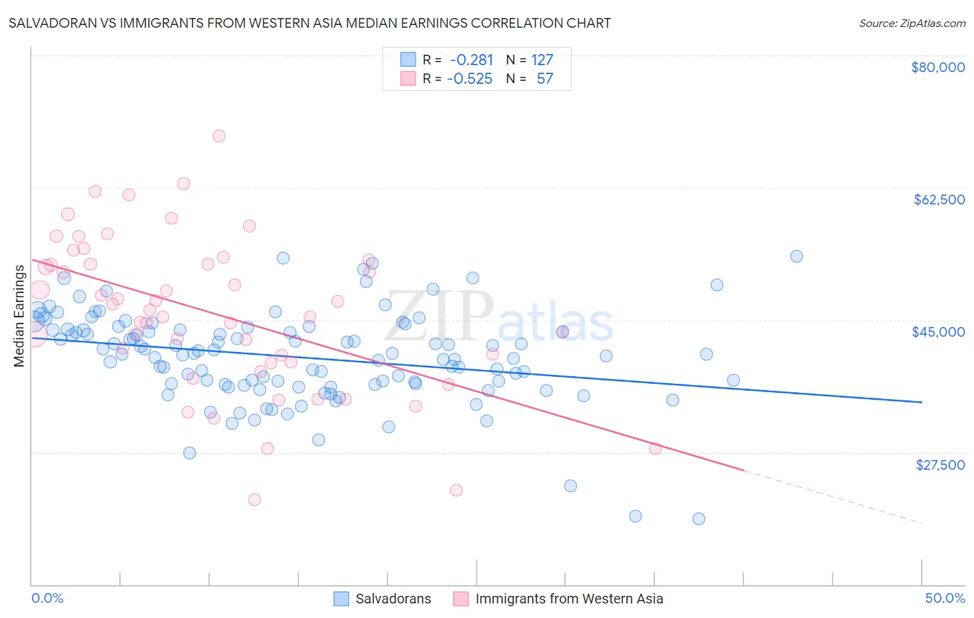 Salvadoran vs Immigrants from Western Asia Median Earnings