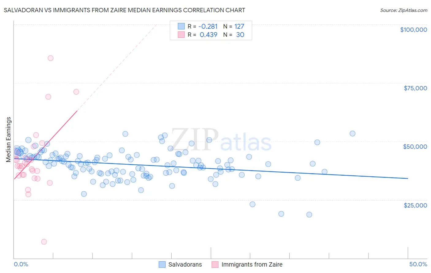 Salvadoran vs Immigrants from Zaire Median Earnings