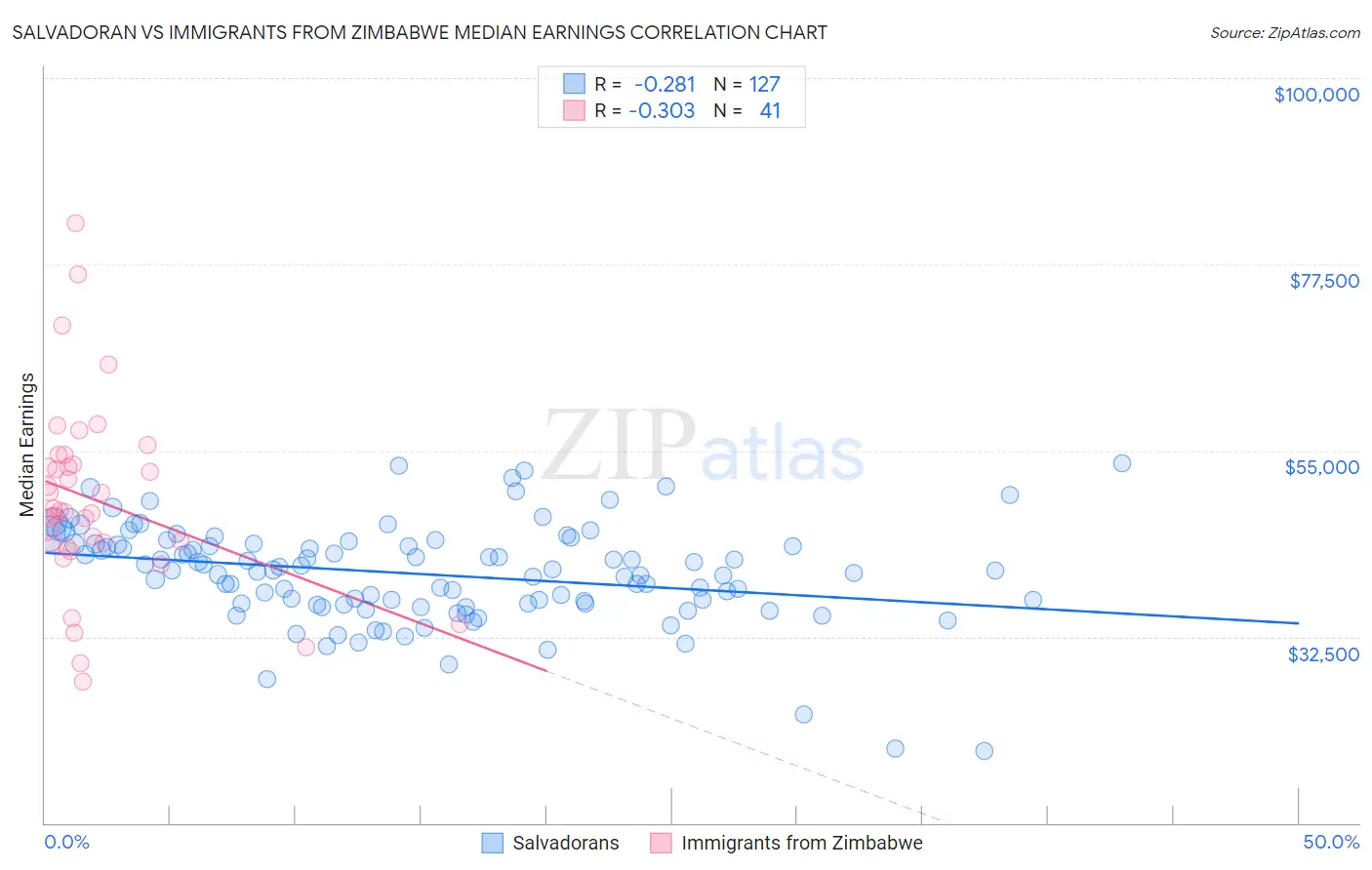 Salvadoran vs Immigrants from Zimbabwe Median Earnings