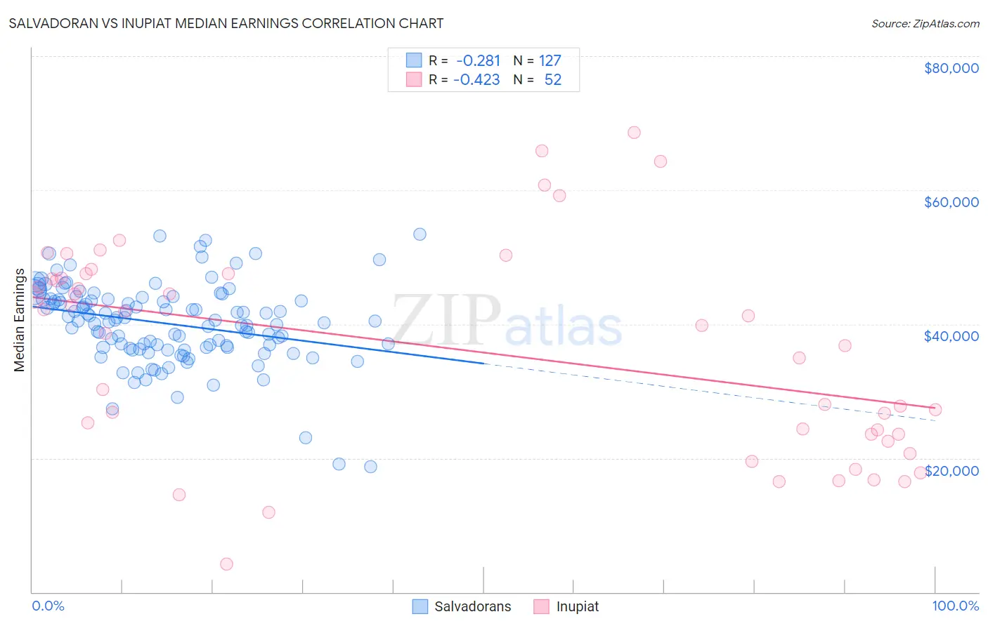 Salvadoran vs Inupiat Median Earnings