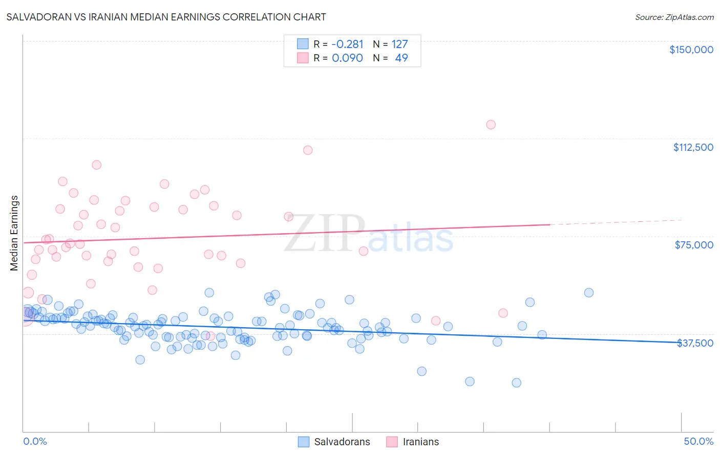 Salvadoran vs Iranian Median Earnings