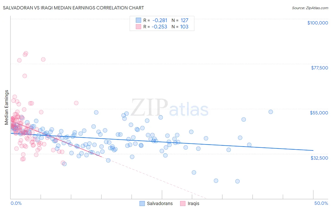 Salvadoran vs Iraqi Median Earnings