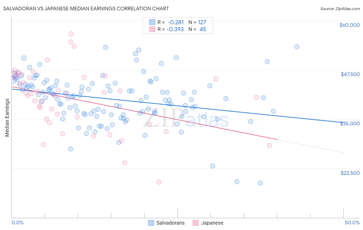 Salvadoran vs Japanese Median Earnings
