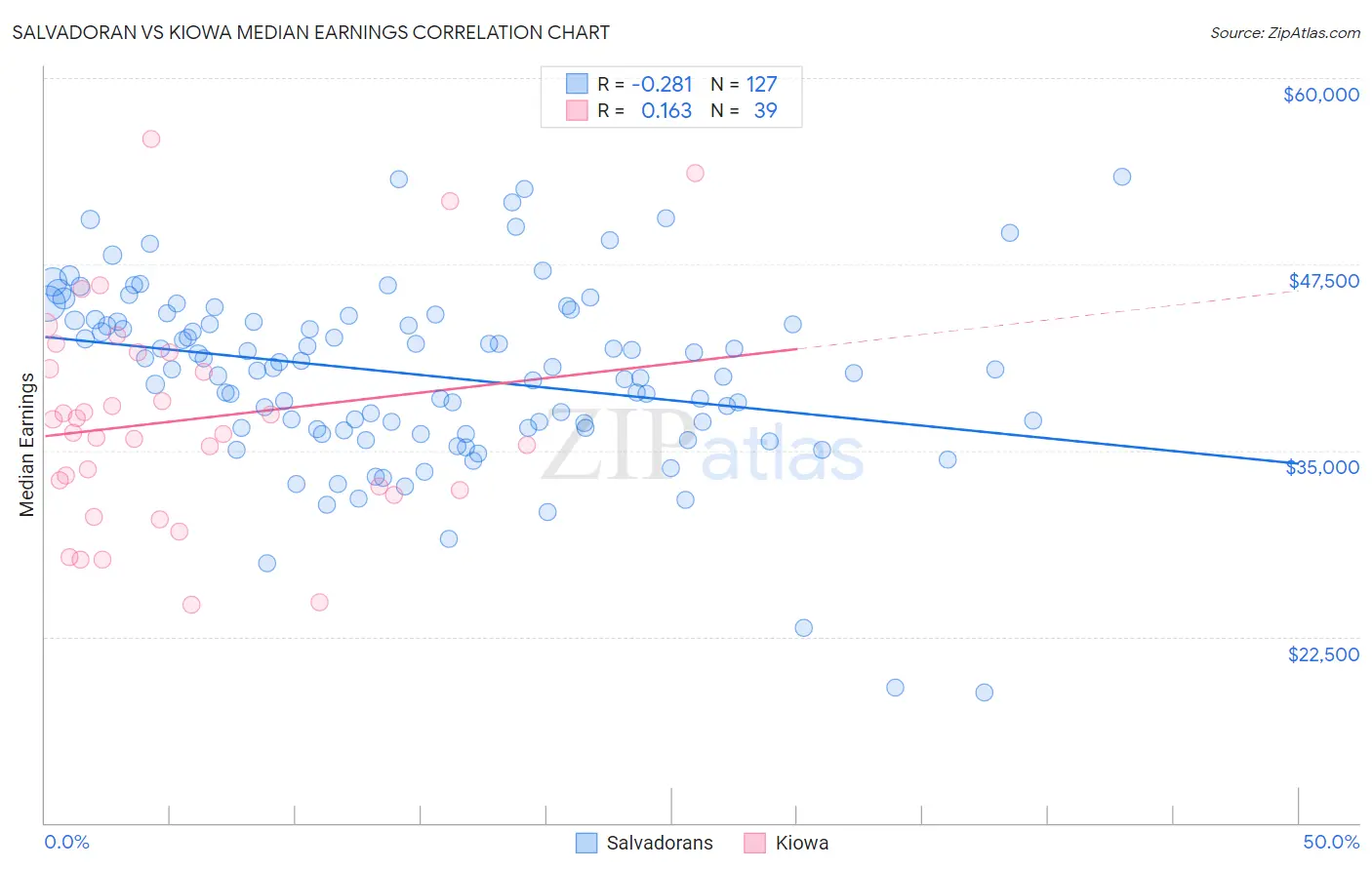 Salvadoran vs Kiowa Median Earnings