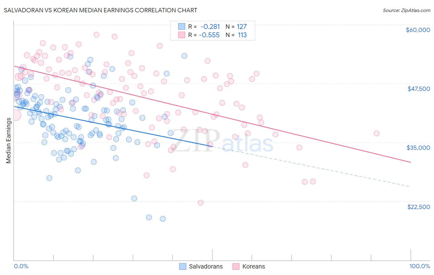 Salvadoran vs Korean Median Earnings
