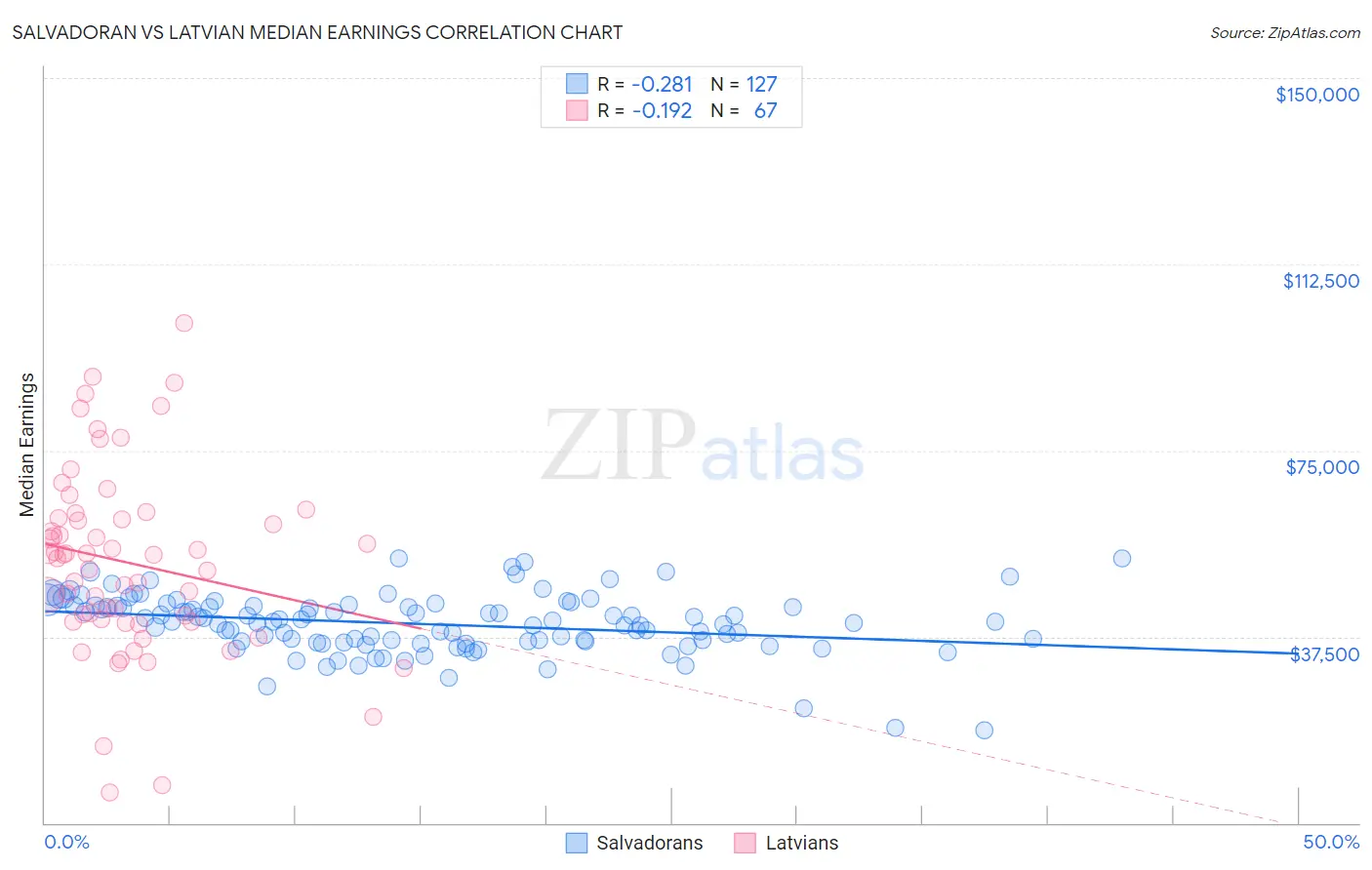 Salvadoran vs Latvian Median Earnings