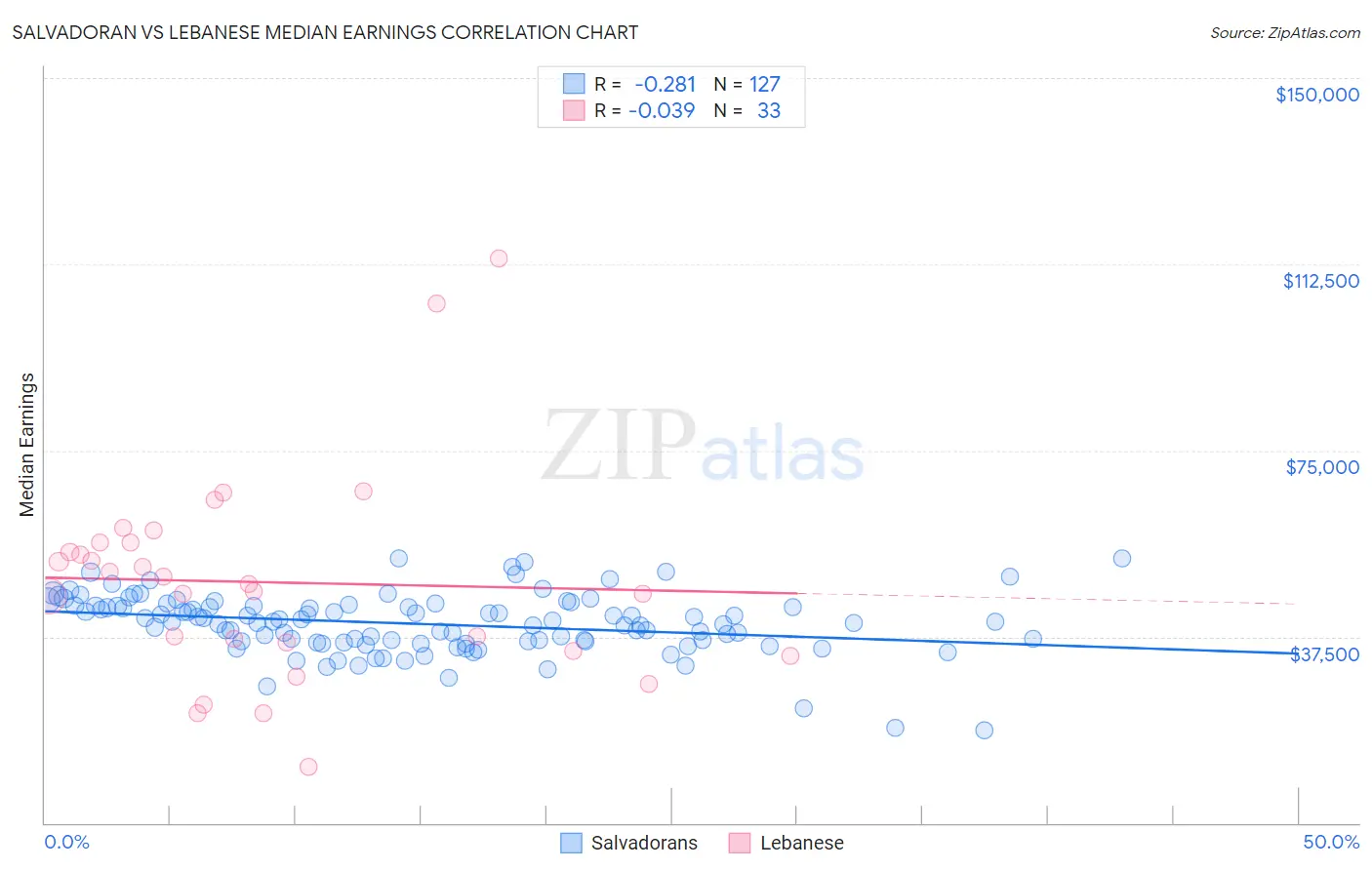 Salvadoran vs Lebanese Median Earnings