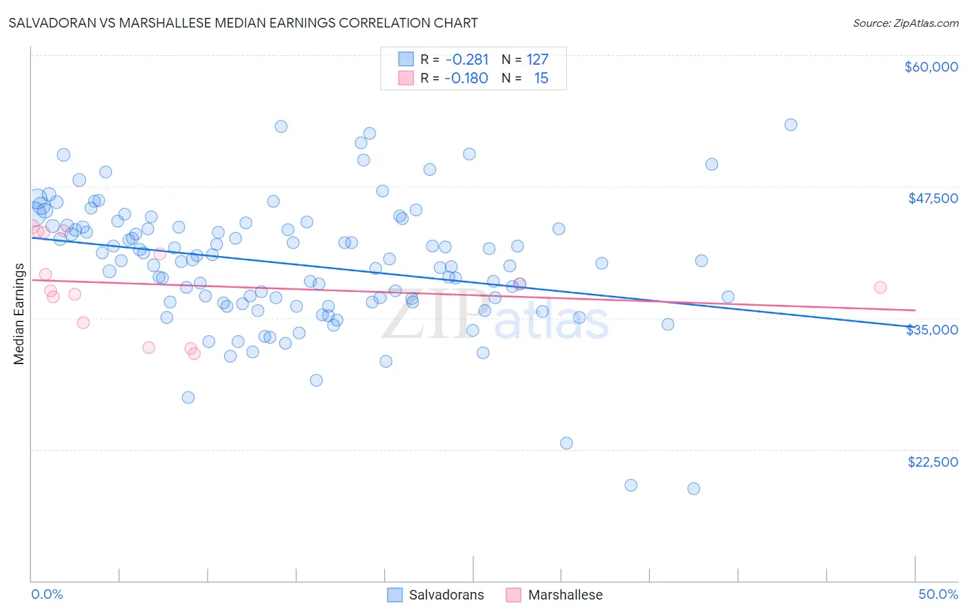 Salvadoran vs Marshallese Median Earnings