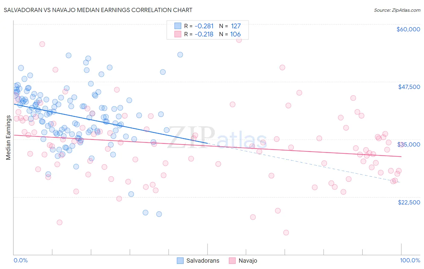 Salvadoran vs Navajo Median Earnings