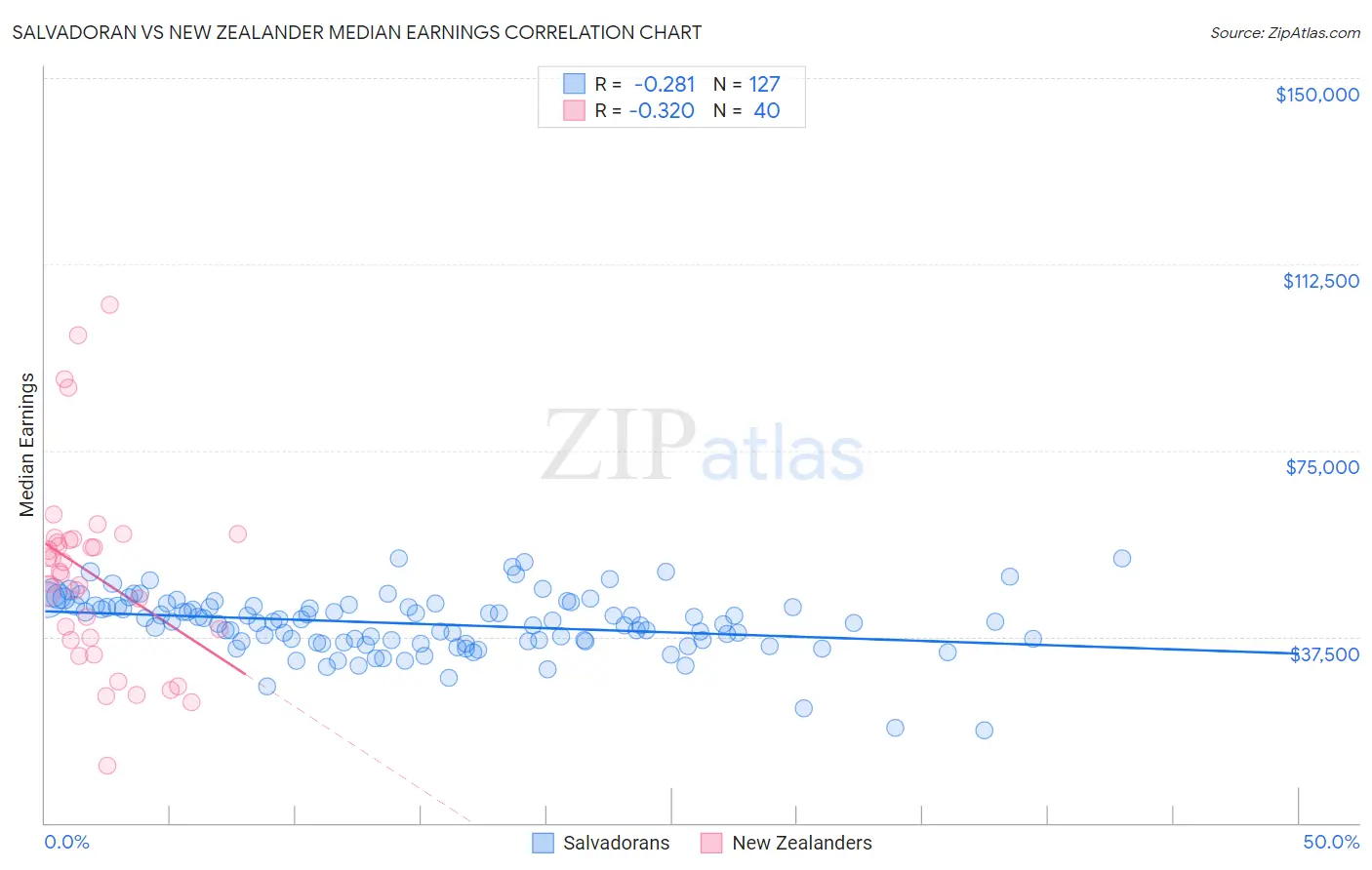 Salvadoran vs New Zealander Median Earnings