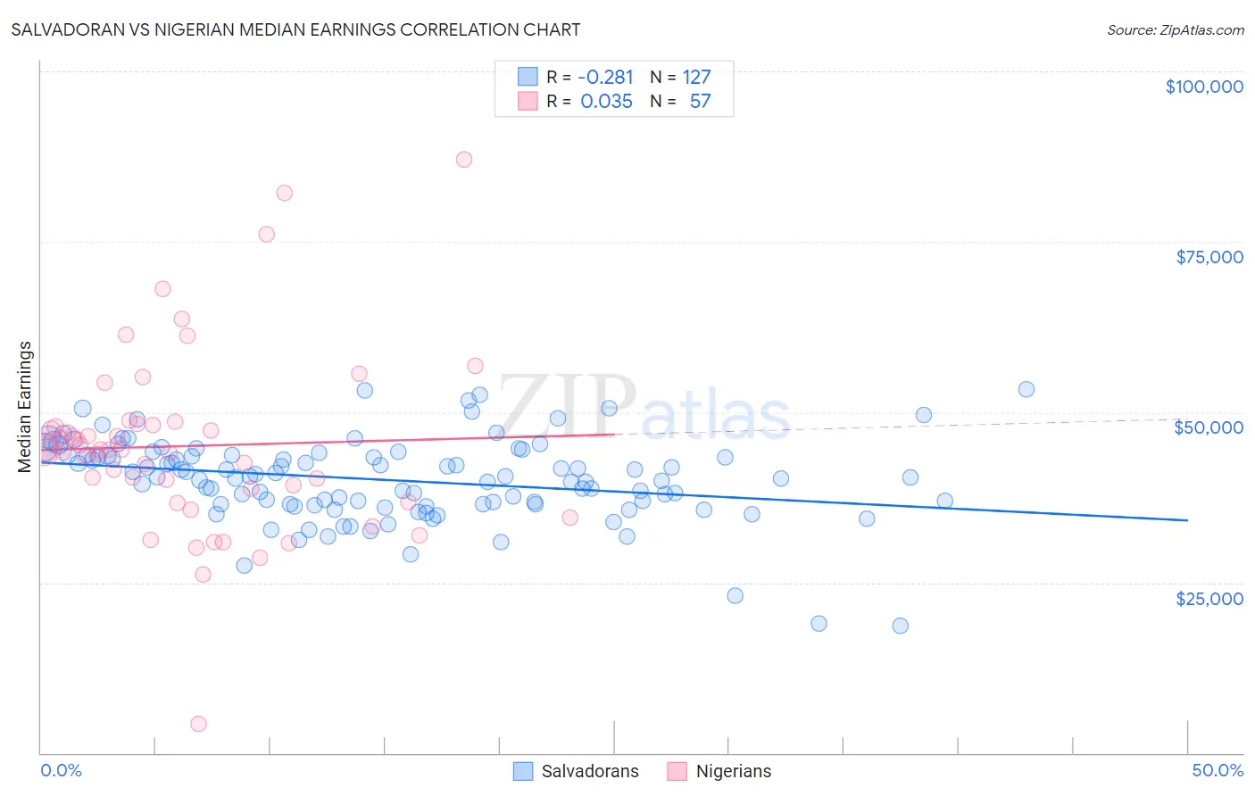 Salvadoran vs Nigerian Median Earnings