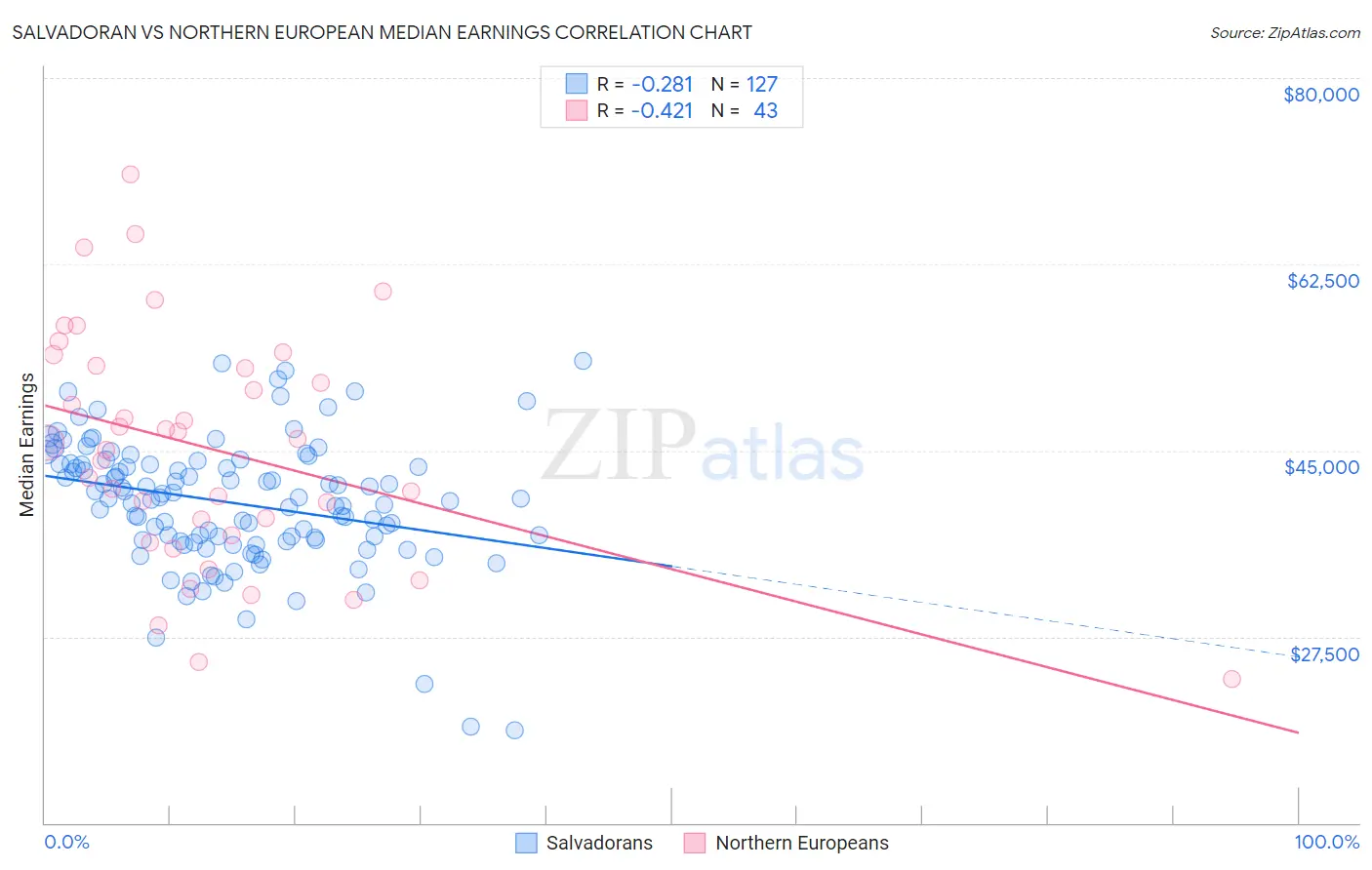 Salvadoran vs Northern European Median Earnings