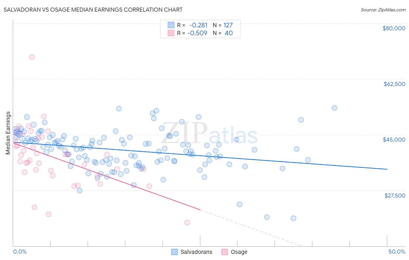 Salvadoran vs Osage Median Earnings