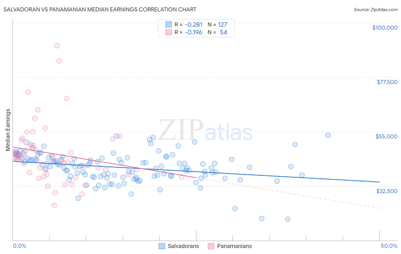 Salvadoran vs Panamanian Median Earnings