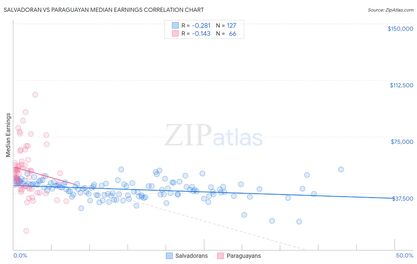 Salvadoran vs Paraguayan Median Earnings