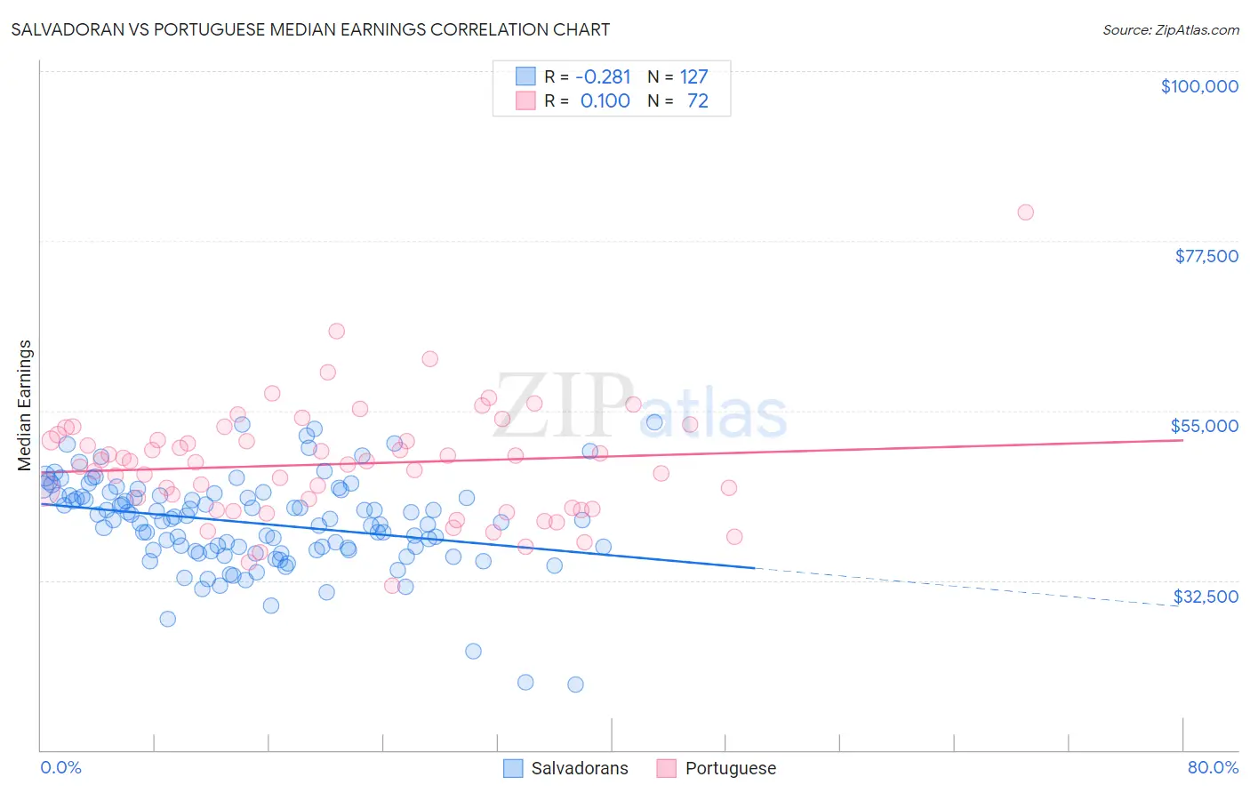 Salvadoran vs Portuguese Median Earnings