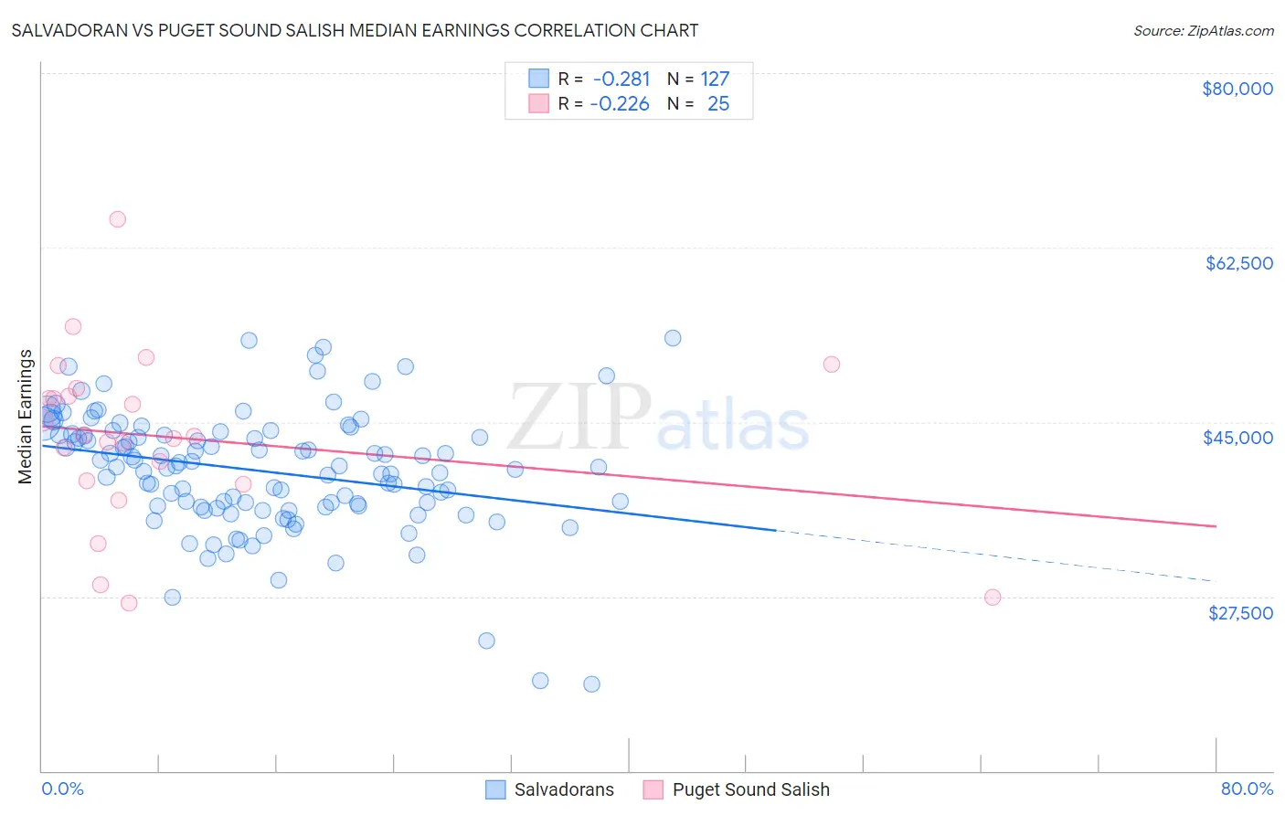 Salvadoran vs Puget Sound Salish Median Earnings