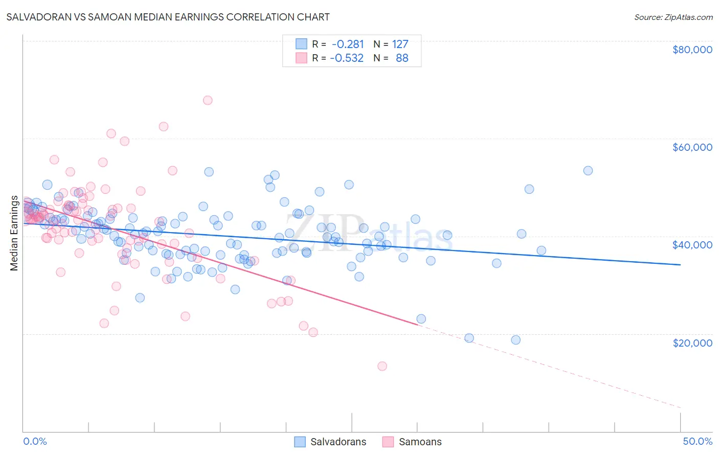 Salvadoran vs Samoan Median Earnings
