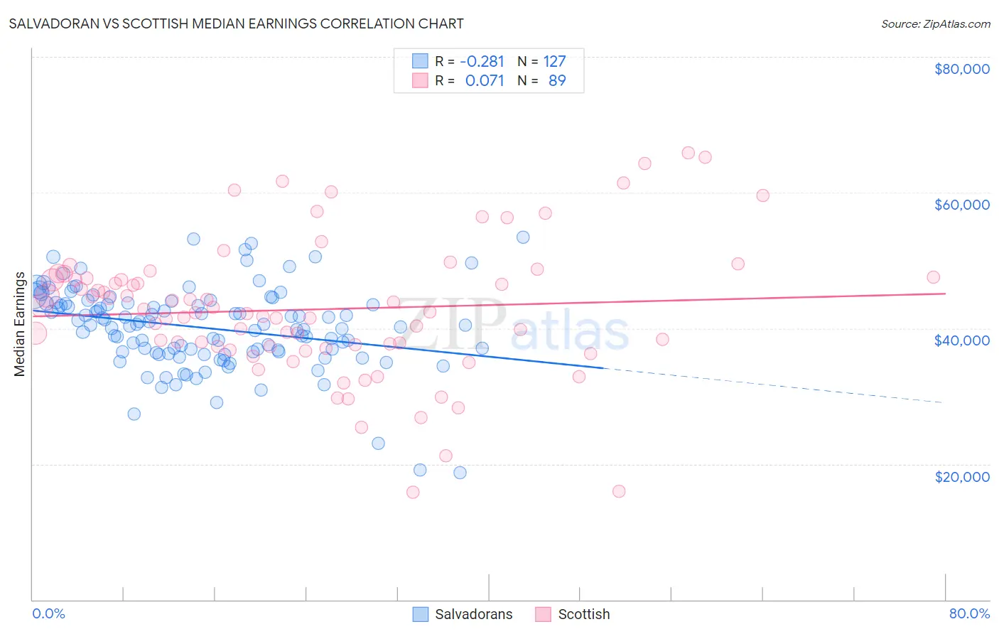 Salvadoran vs Scottish Median Earnings