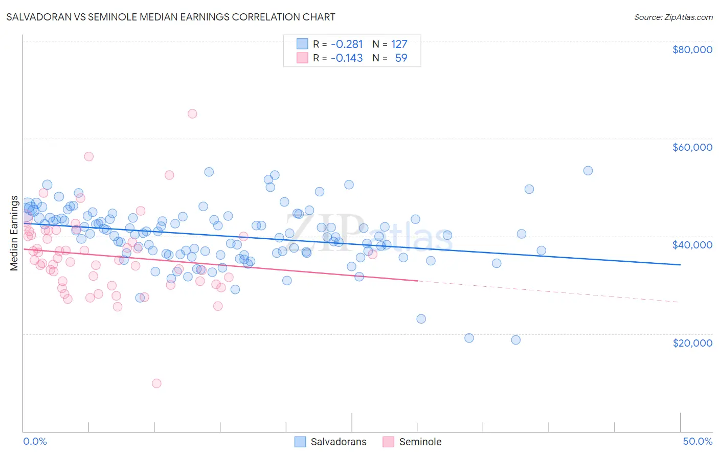 Salvadoran vs Seminole Median Earnings