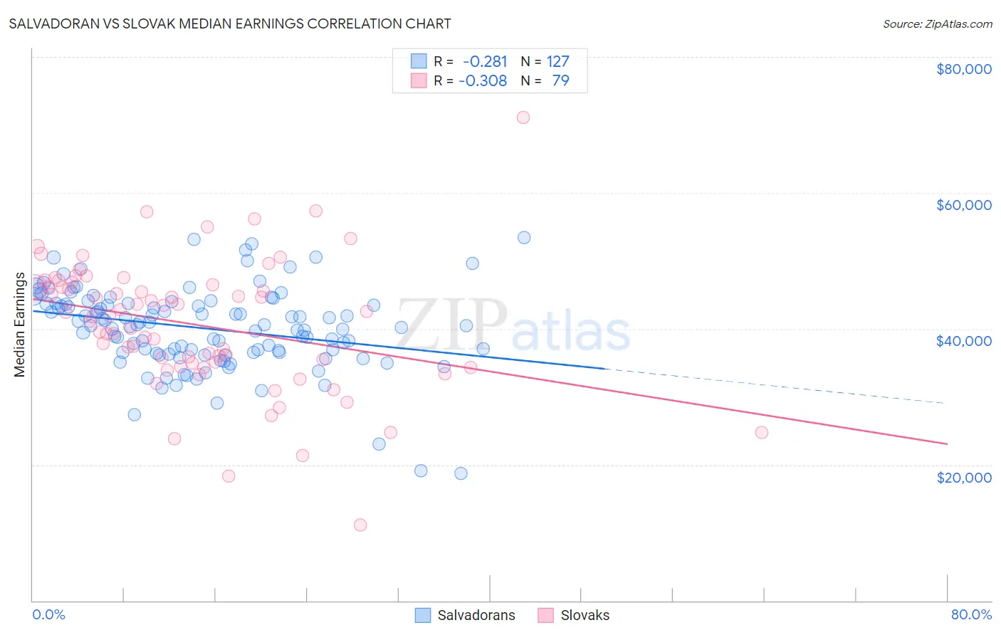 Salvadoran vs Slovak Median Earnings