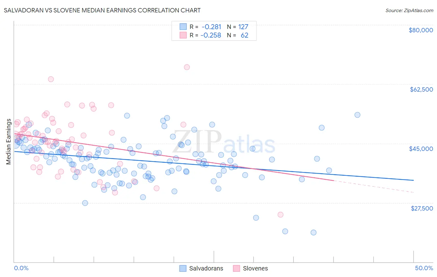 Salvadoran vs Slovene Median Earnings