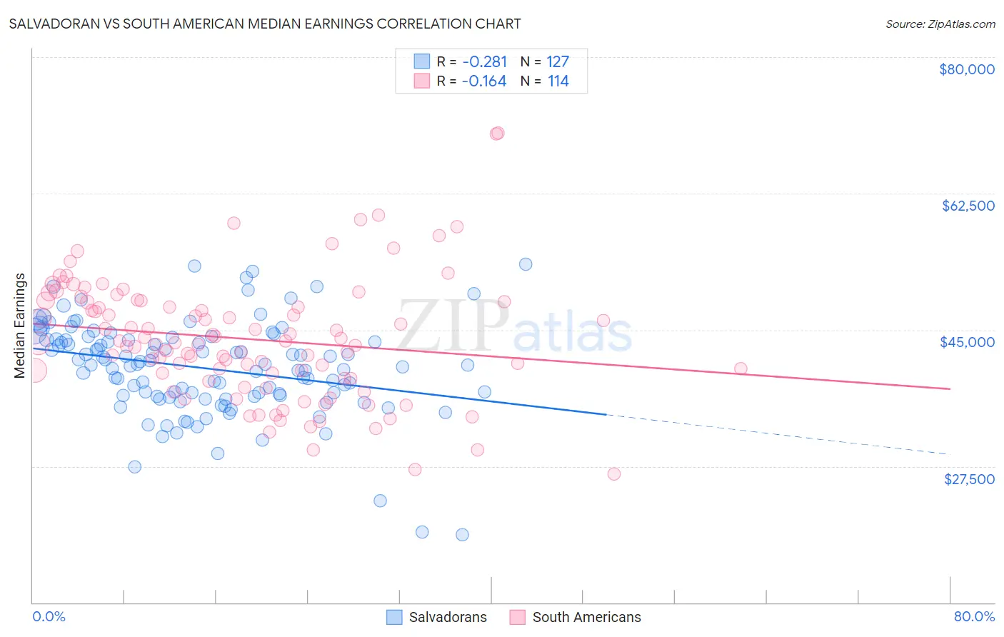 Salvadoran vs South American Median Earnings