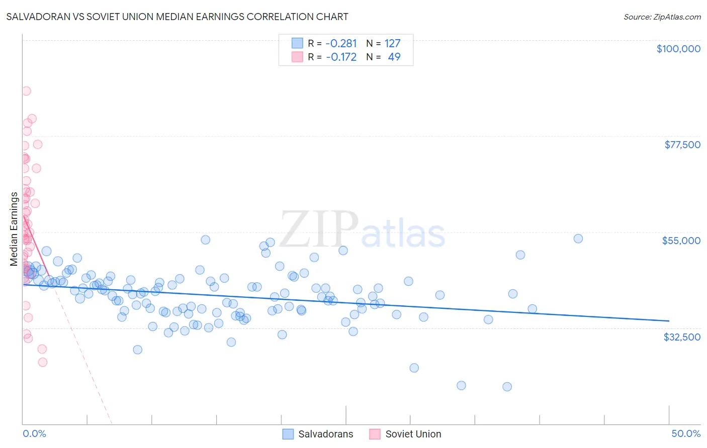 Salvadoran vs Soviet Union Median Earnings
