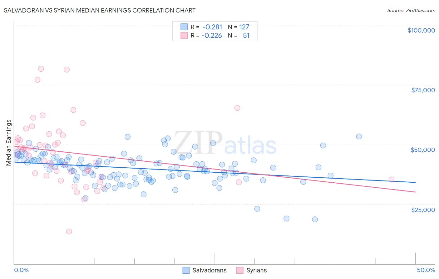 Salvadoran vs Syrian Median Earnings