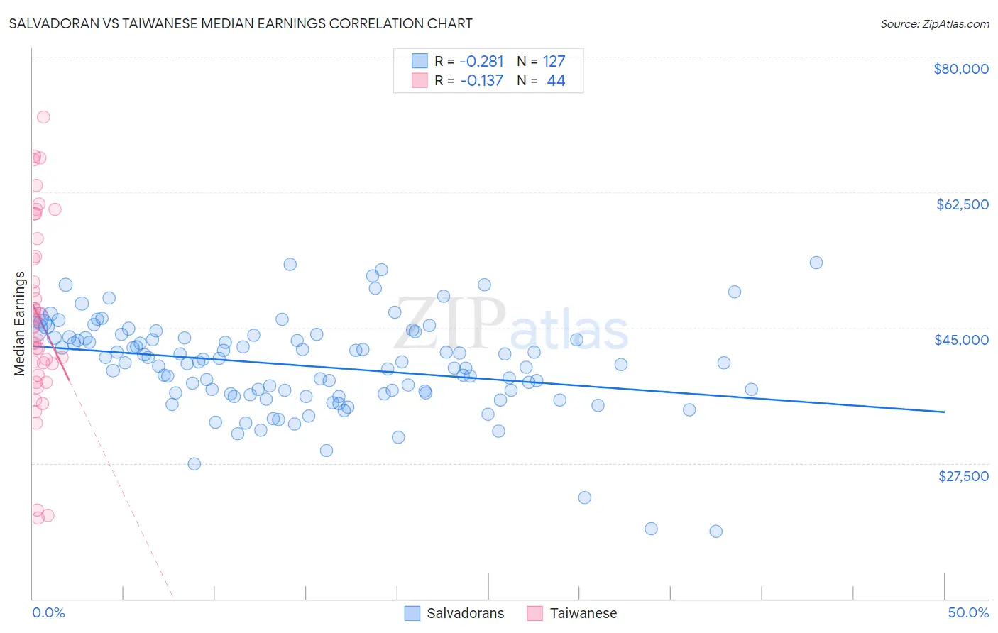 Salvadoran vs Taiwanese Median Earnings