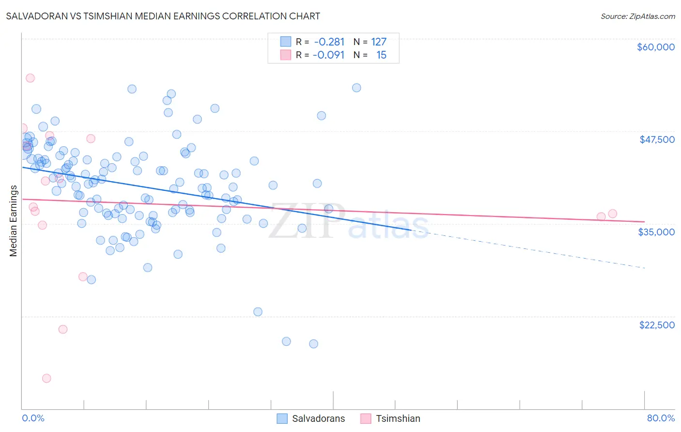 Salvadoran vs Tsimshian Median Earnings