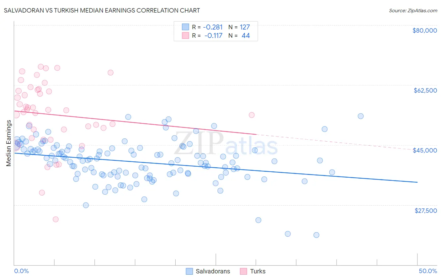 Salvadoran vs Turkish Median Earnings