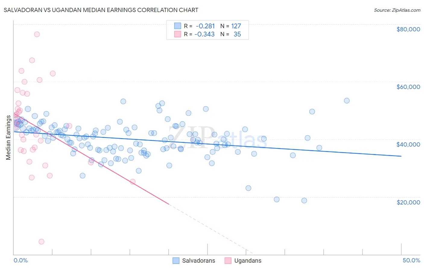 Salvadoran vs Ugandan Median Earnings