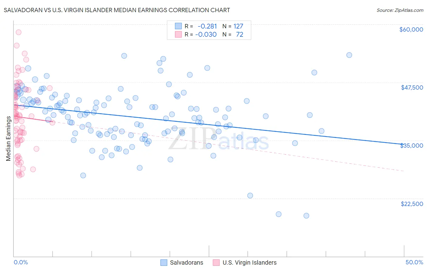 Salvadoran vs U.S. Virgin Islander Median Earnings