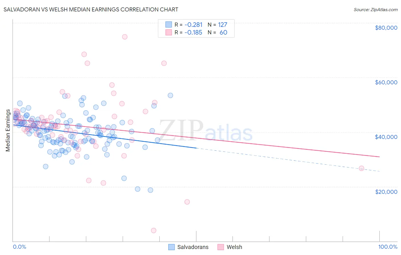 Salvadoran vs Welsh Median Earnings