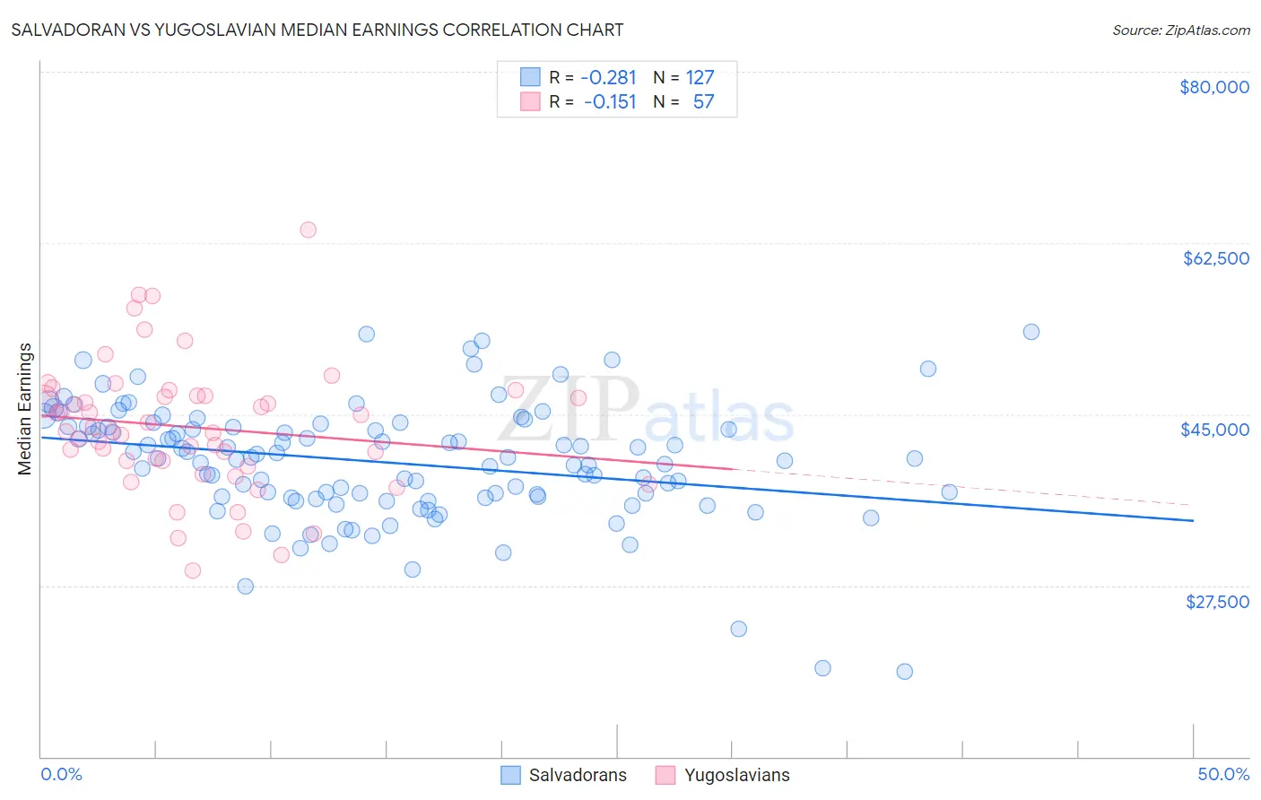 Salvadoran vs Yugoslavian Median Earnings
