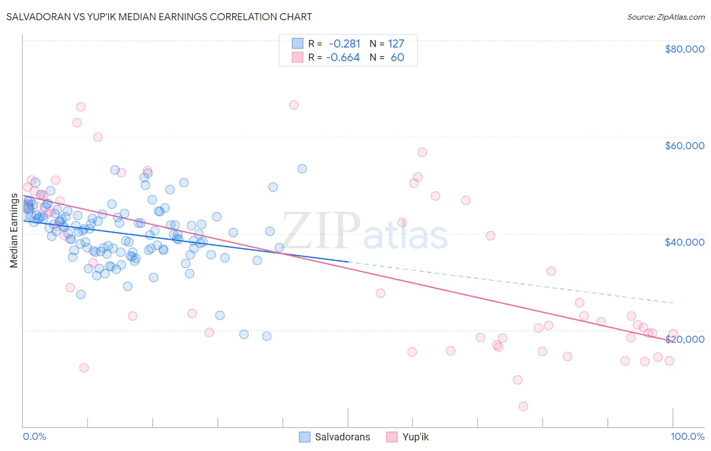 Salvadoran vs Yup'ik Median Earnings