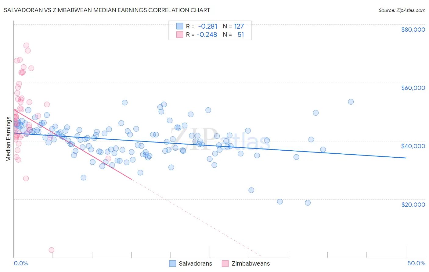 Salvadoran vs Zimbabwean Median Earnings