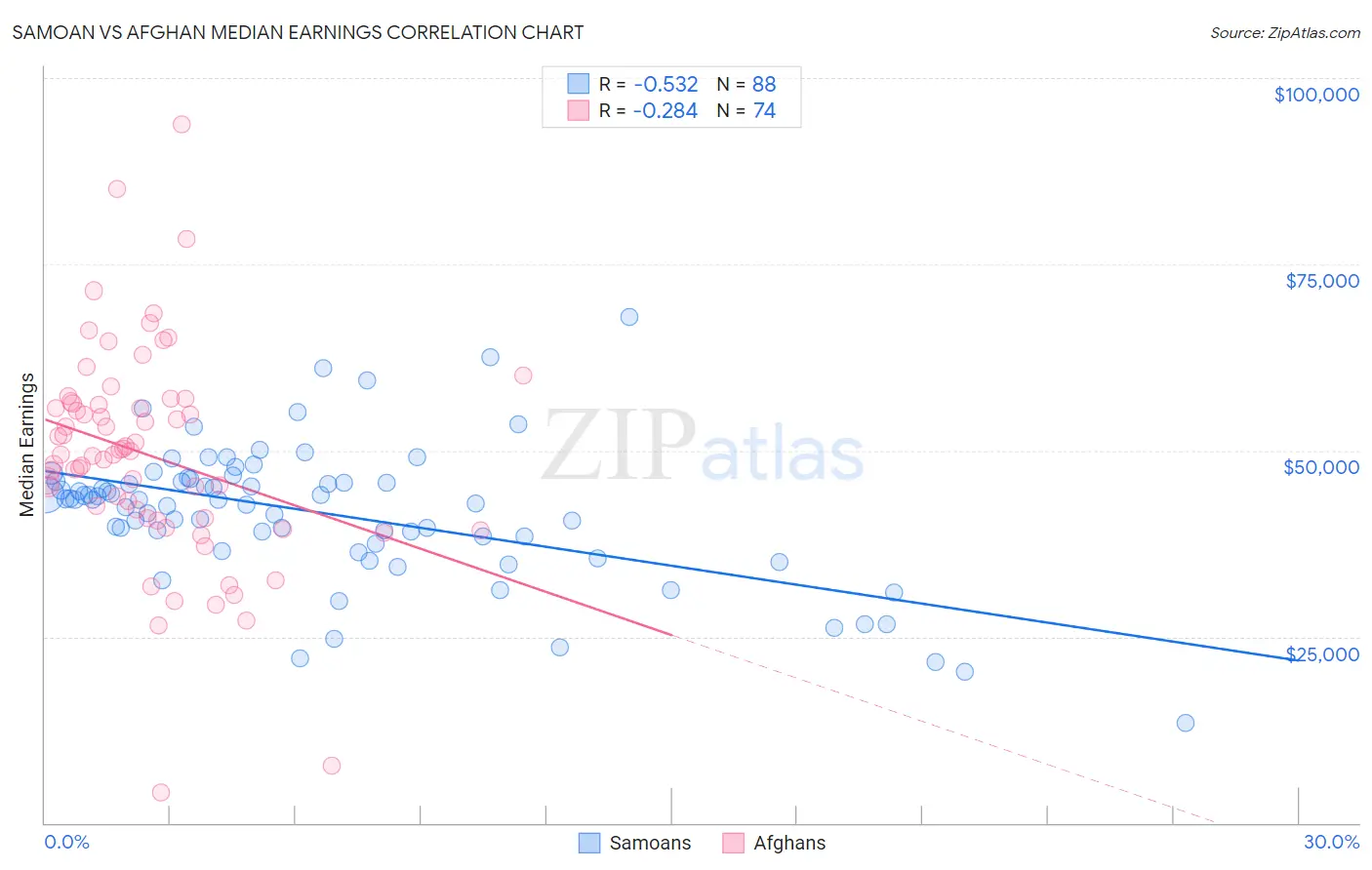 Samoan vs Afghan Median Earnings