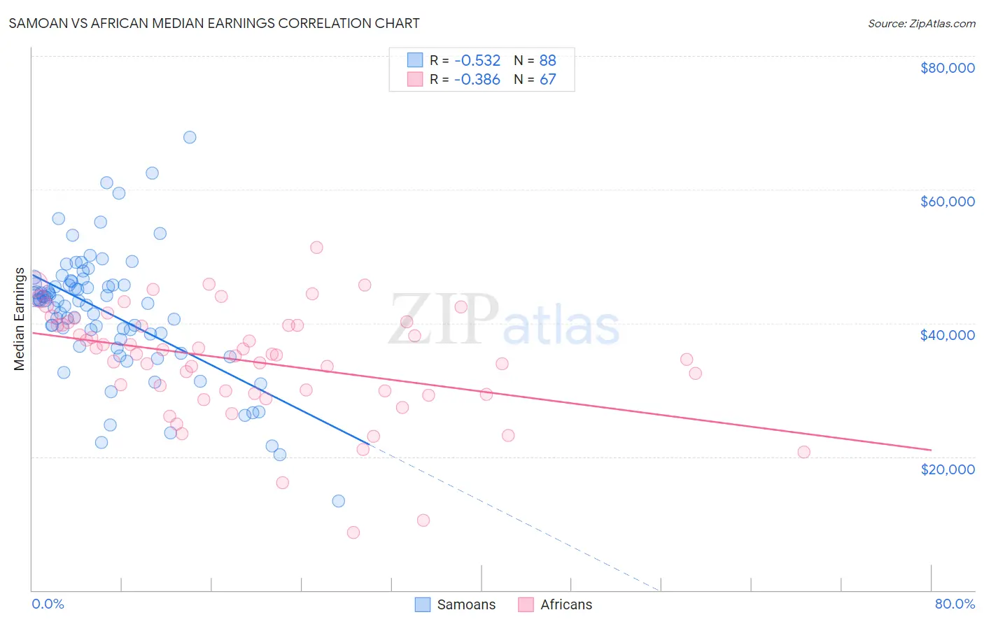 Samoan vs African Median Earnings