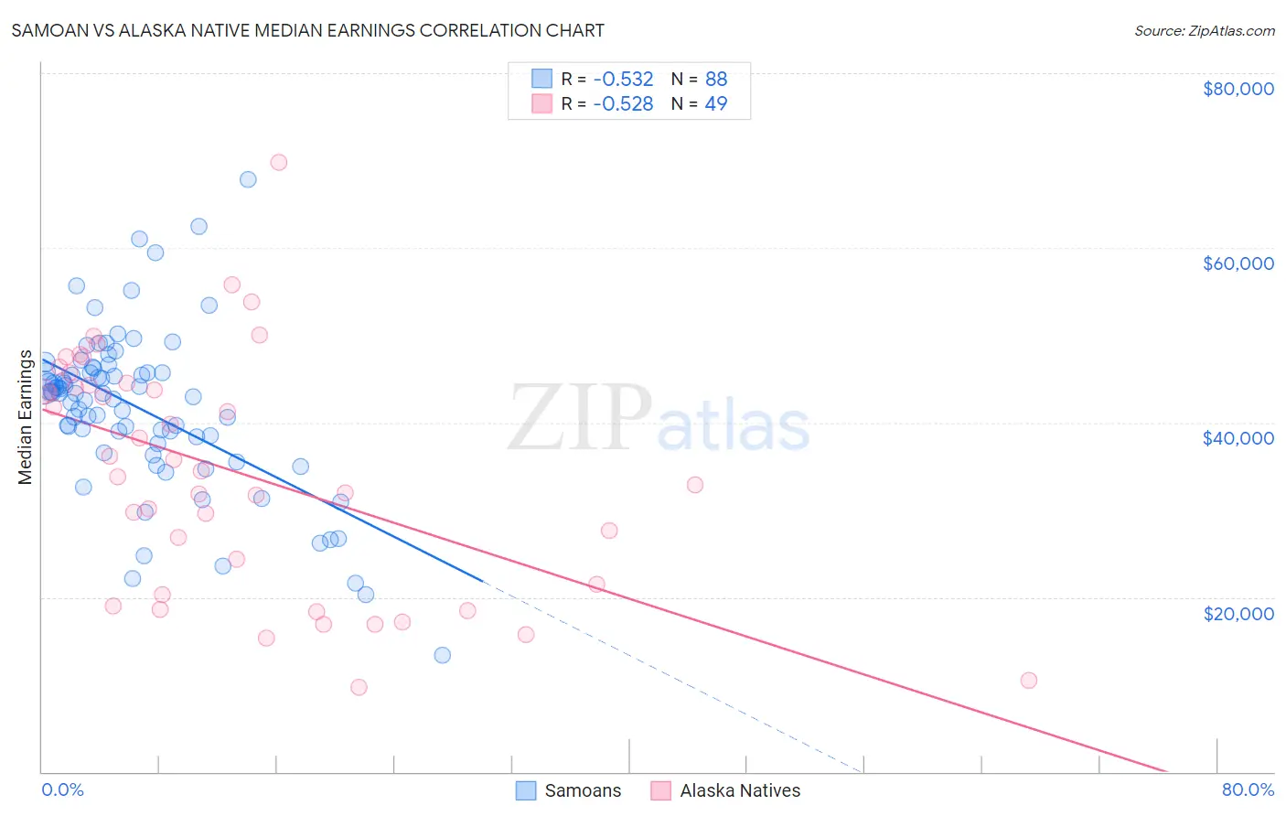 Samoan vs Alaska Native Median Earnings
