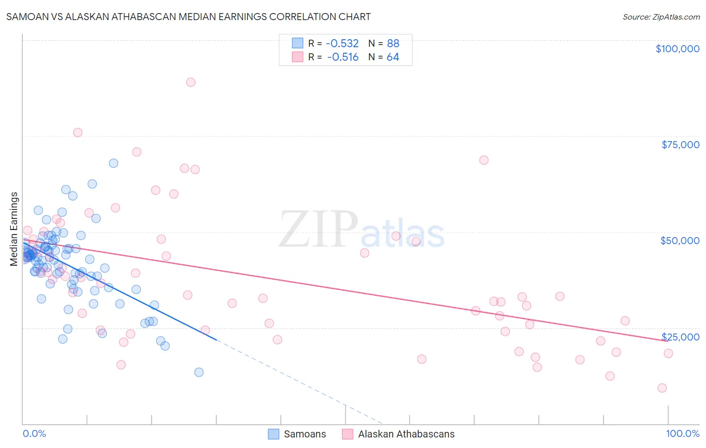 Samoan vs Alaskan Athabascan Median Earnings