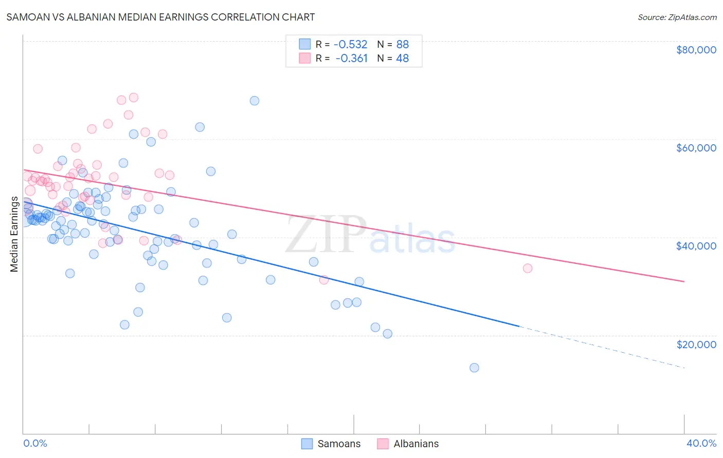 Samoan vs Albanian Median Earnings