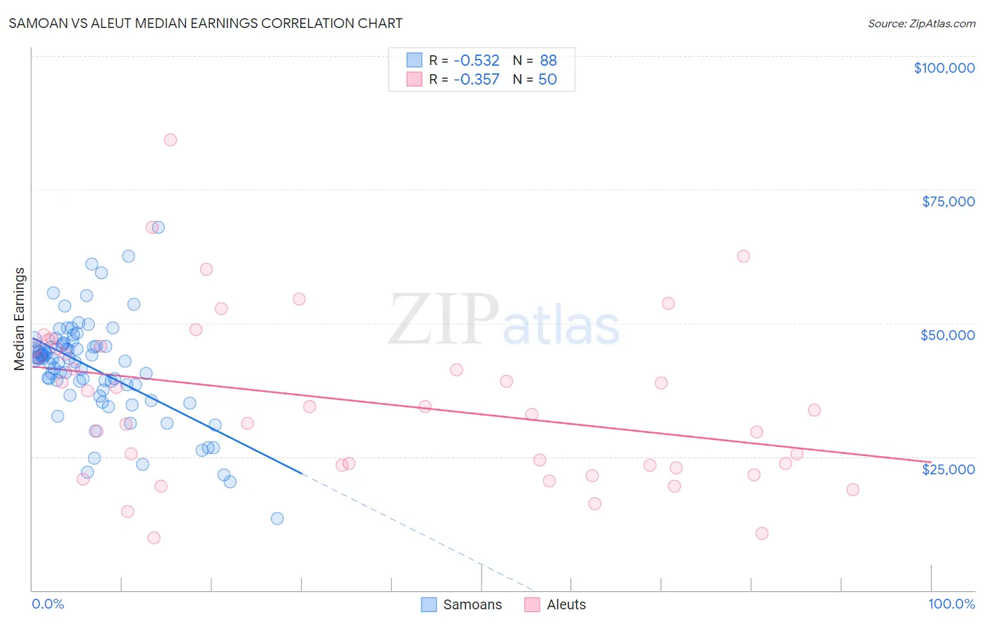 Samoan vs Aleut Median Earnings